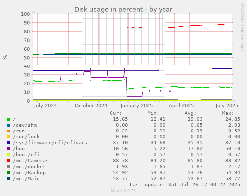 yearly graph