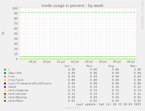 weekly graph