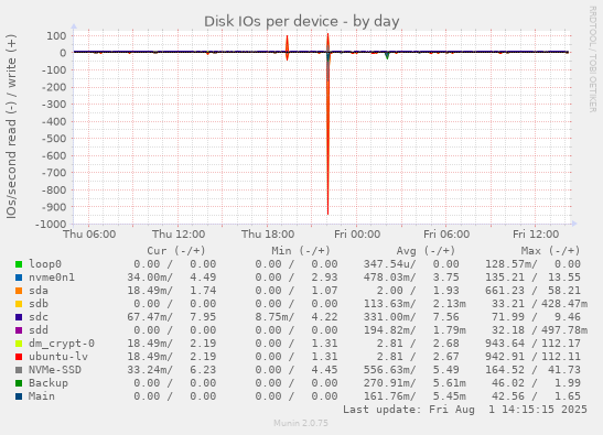 Disk IOs per device