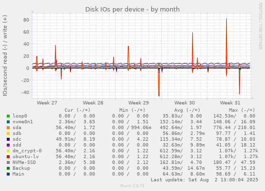 Disk IOs per device
