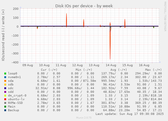 Disk IOs per device