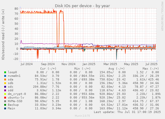 Disk IOs per device