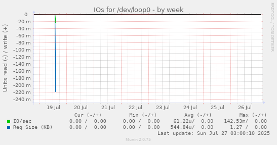weekly graph