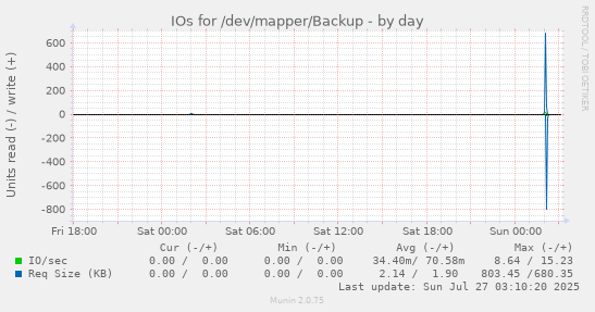 daily graph