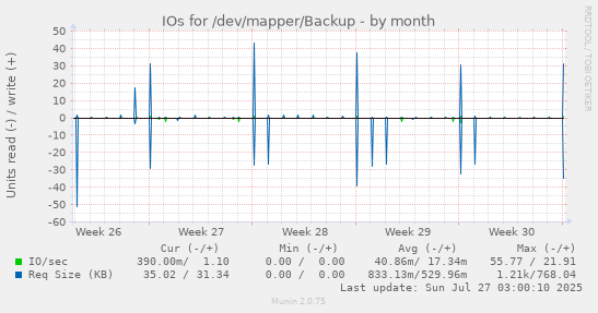 monthly graph