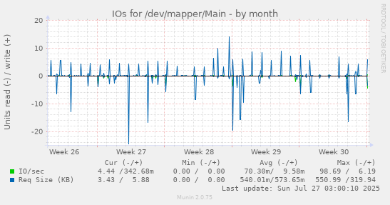 monthly graph