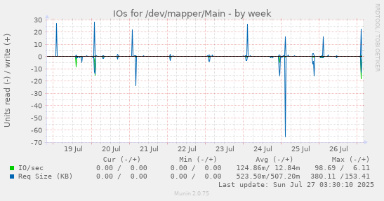 weekly graph