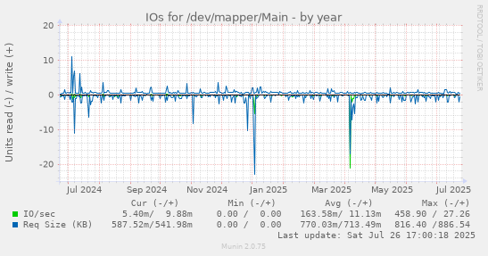 yearly graph