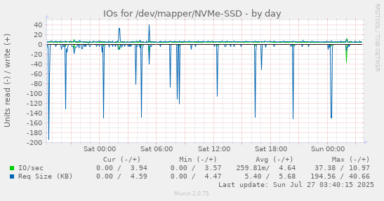 daily graph