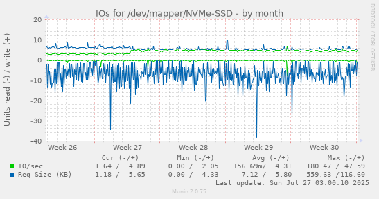 monthly graph