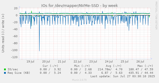 weekly graph