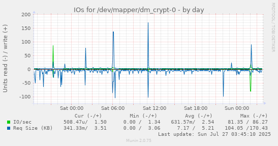 daily graph