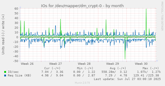 monthly graph