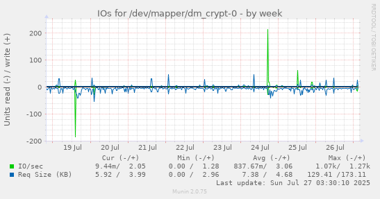 weekly graph
