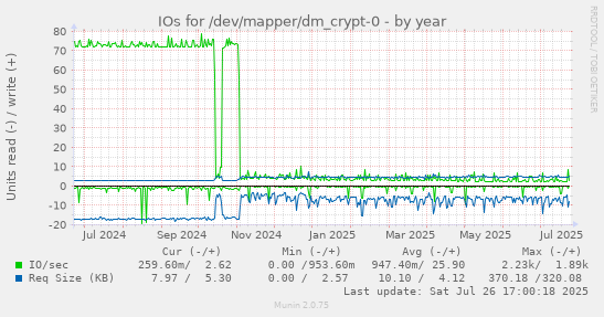 yearly graph