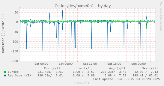 daily graph