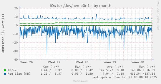 monthly graph