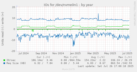 yearly graph