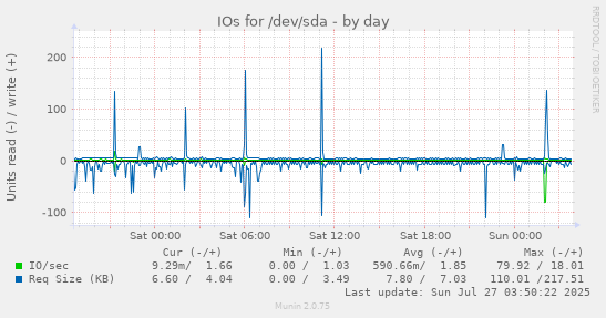 daily graph
