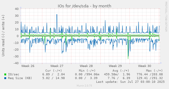 monthly graph