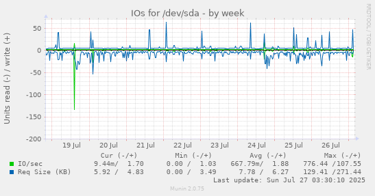 weekly graph