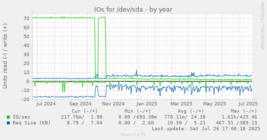 yearly graph