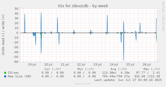 weekly graph