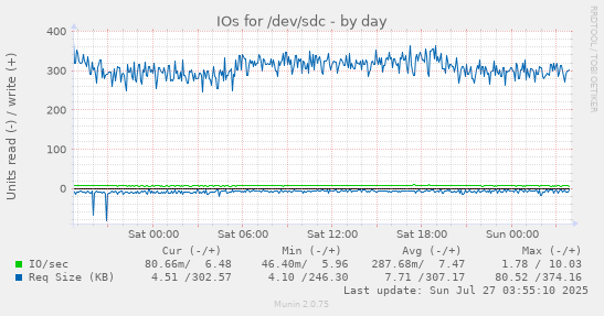 daily graph