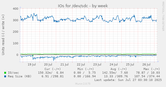 weekly graph