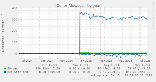 yearly graph