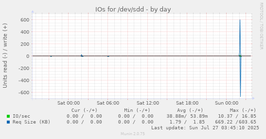 daily graph