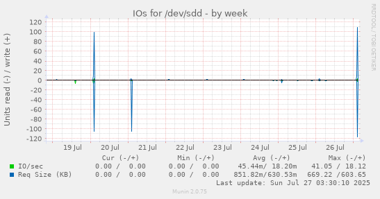 weekly graph