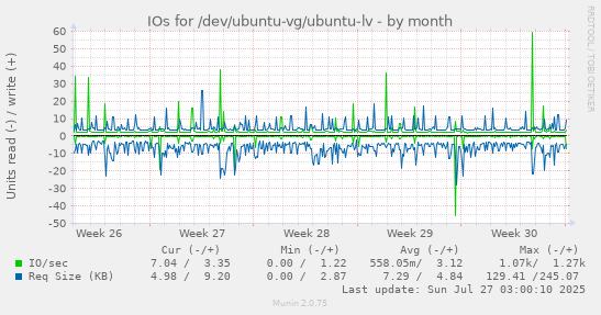 monthly graph