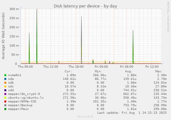 Disk latency per device