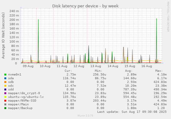 Disk latency per device