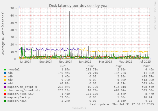 Disk latency per device