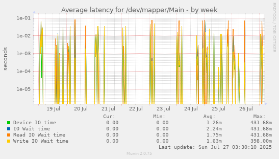 weekly graph