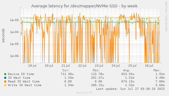 weekly graph