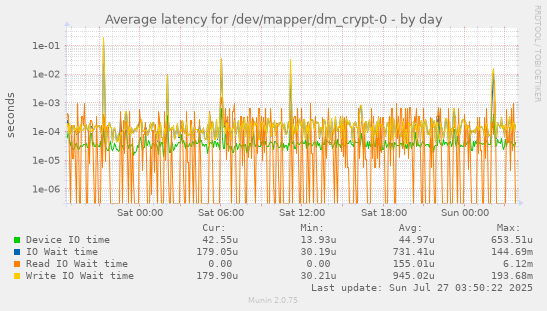 daily graph