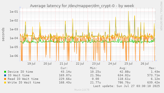 weekly graph