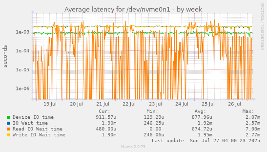 weekly graph