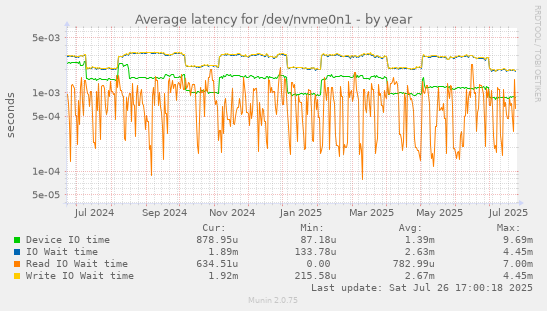 yearly graph