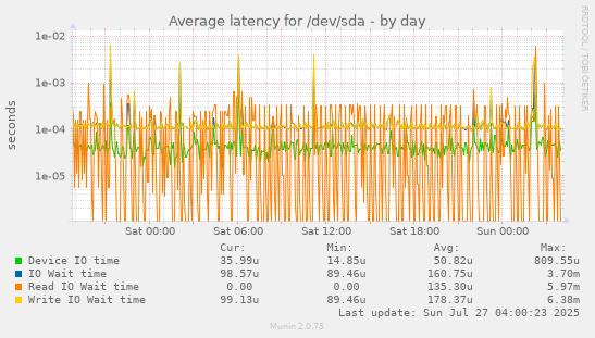 daily graph