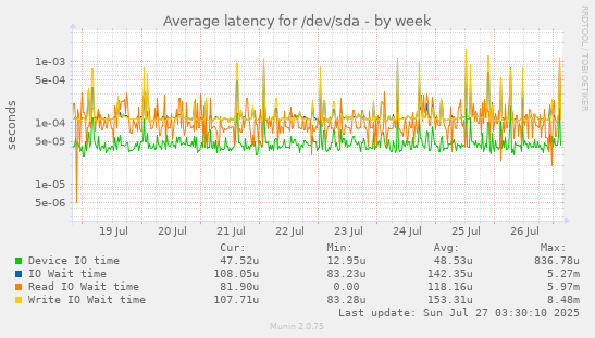 weekly graph