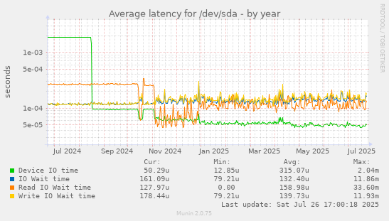 yearly graph