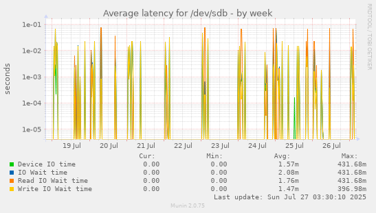 weekly graph