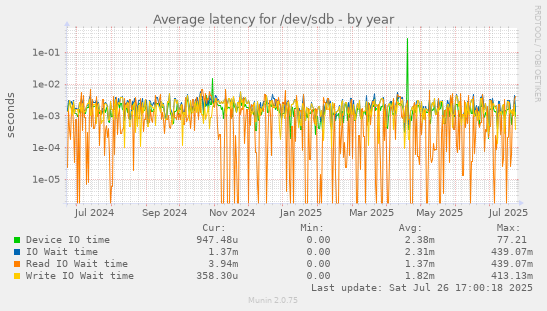 yearly graph