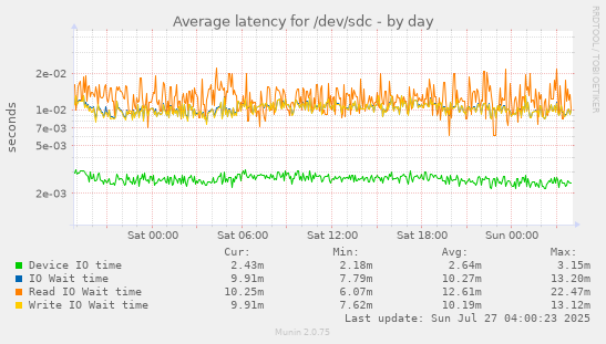 daily graph