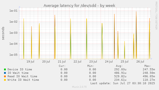 weekly graph