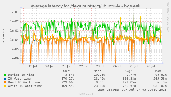 weekly graph